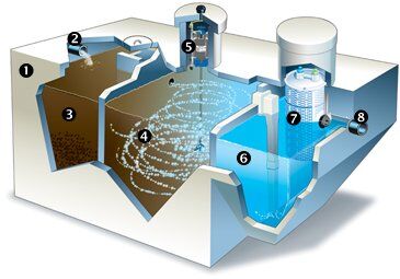 Norweco Singulair system diagram